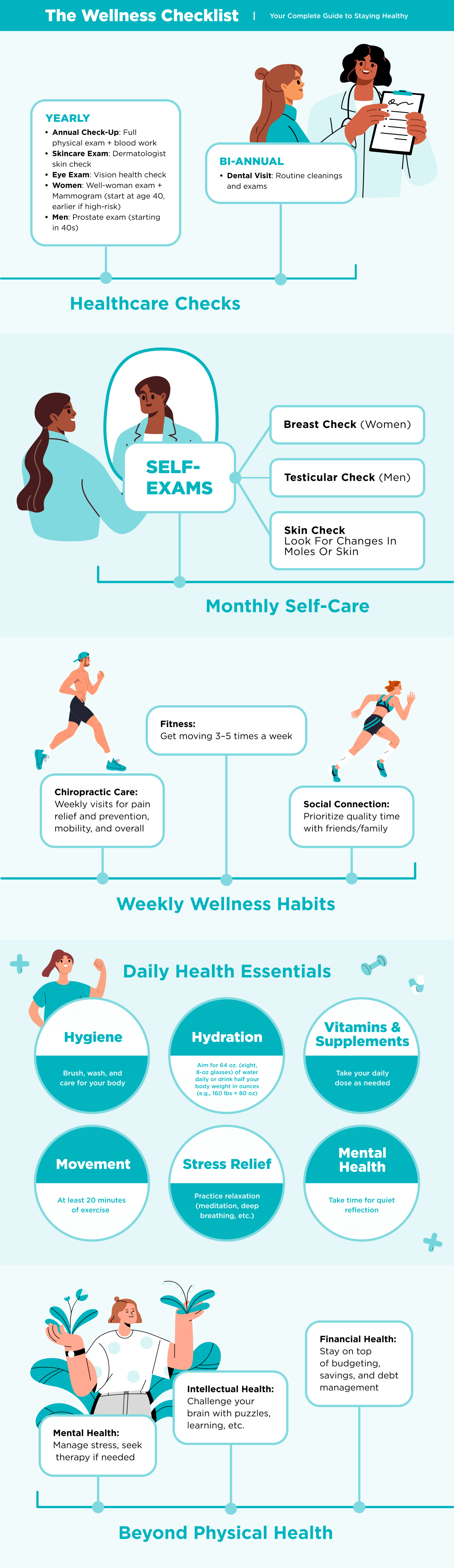 Illustrated health and wellness checklist infographic showing yearly and biannual healthcare checks, monthly self exams, weekly wellness habits, daily health essentials, and mental, intellectual, and financial health tips.